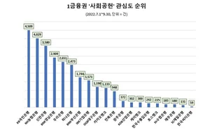 KB국민은행, 20개 은행 중 사회공헌관심도 1위