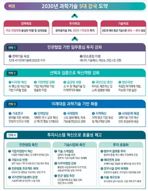 탄소중립 등 중점투자분야에 5년간 170조 투자