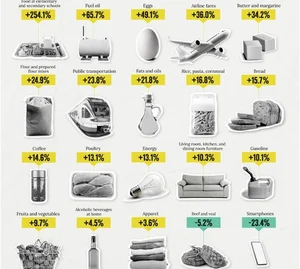 美 인플레이션에도 스마트폰 23% 가격 하락..원인은?