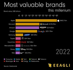 애플 브랜드 가치 4822억 달러로 1위..삼성은?