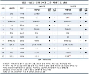 지주사 10년새 8곳→15곳...