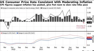 미국 강한 물가상승세는 꺾였나...이달말 연준 결정에 '주목'