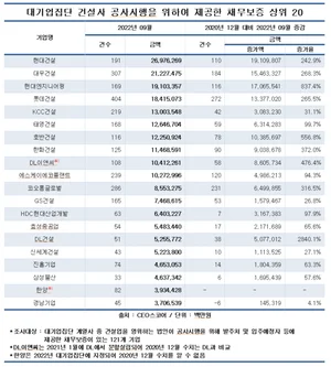 대기업집단 건설사, 작년 3분기 채무보증 250조원…2년새 2.8배 껑충