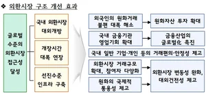 국내 외환시장, 70년만에 외국 금융기관에 개방