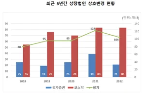 지난해 상장사 104곳 회사이름 바꿔