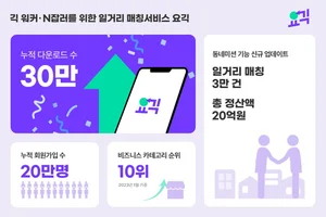 N잡러 일거리 매칭 서비스 '요긱', 출시 18개월만 회원가입수 20만 돌파