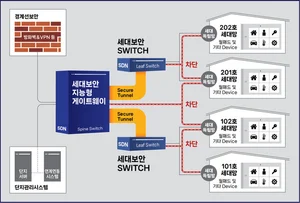 반도건설, 세대보안switch통한 공동주택보안특허