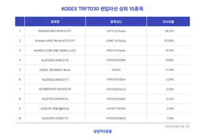 KODEX TRF7030, 3년 수익률 약 26%..TDF·TRF 1위