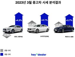 중고차 '오름세' 전환..그랜저IG 4.3%↑ 