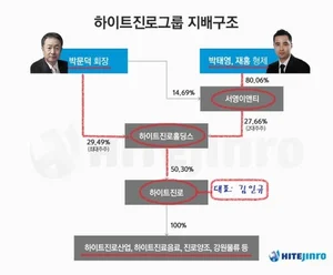 하이트진로 배당도 '화끈하게'..순익의 76% 주주몫