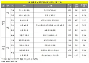 3월 셋째주 동탄 2신도시 등 전국 2818가구 공급