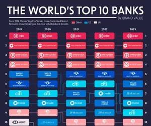 글로벌10대은행, 美·中 '반반'..브랜드가치 中이 美의 1.6배↑