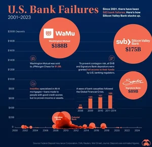SVB 등 파산은행 예치액 역대 2,3번째로 많아