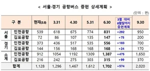 수도권 공항버스 574대 늘린다