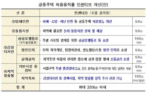 서울시 공동주택용적률 인센티브 20%p까지↑..15년만에 개정