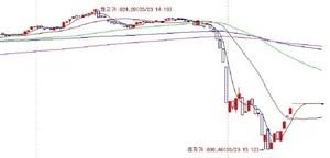 코스닥, 밧데리 순간 방전에 움찔