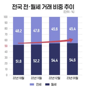 '월세:전세=54.6%:45.4%'..전년비 월세 25.8% 늘어
