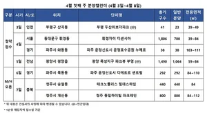 4월 첫 주, 전국 4곳서 아파트 1825가구 청약