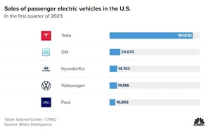 GM, 포드 제치고 美 전기차 판매 2위..현대차 3위