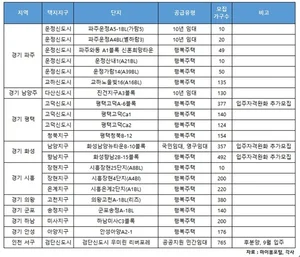 경기·인천 이달 행복·임대주택 4,139가구 공급