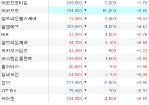 코스닥, 밧데리 조정 속 바이오 쑥..셀트리온헬스케어 시총 3위에