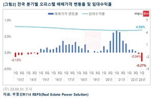 1분기 오피스텔 분양실적·매매가격 변동률 10년 내 최저치