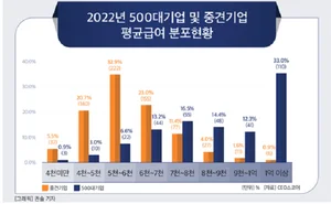 상장 중견기업 평균급여 5920만원…대기업 60% 수준