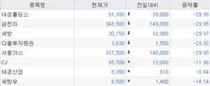 가스주 이상 하한가 속출..대성홀딩스·삼천리·서울가스 하한가