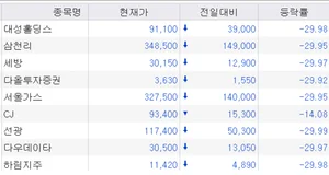 조 단위 상장사 하한가 속출..특정 증권사 창구 매도