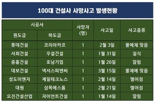 건설현장 사망자 1Q에만 55명..100대 건설사 7명 '희생'