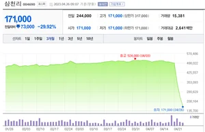 삼천리·서울가스 등 5사, 3일 연속 하한가..시가총액 3분의 2 날아가