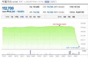SG증권발 사태 나흘째...서울가스 등 3사 하한가, 삼천리 하한가 탈출