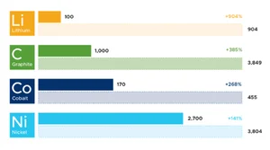 스마트 시대 여는 리튬 등 저탄소 4대 광물 ‘수요 폭증’ 
