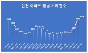 인천 아파트 1분기 거래량 6199건...전년동기 2배 ↑