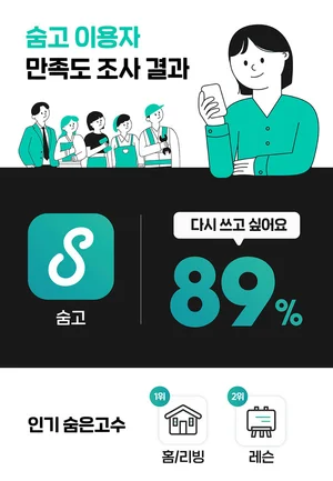 '숨고' 재이용률 89%로 높아