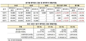 벤처투자 '가뭄'..1분기 펀드결성액 78.6% '급감'