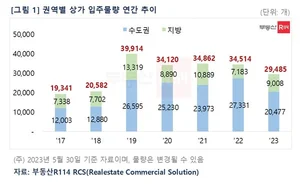 상가 공실률 '반등'..신규물량 5천개 줄었다