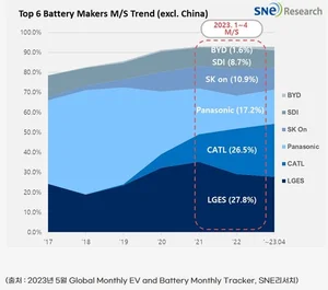 LG엔솔, 전기차배터리 점유율 1위 고수..성장률 49.2%