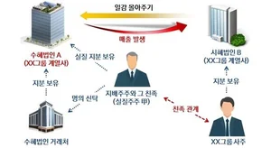 국세청, 일감몰아주기' 1635개社·2039명에 신고납부 통보