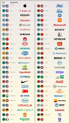 삼성, 세계에서 가장 혁신적인 기업순위 7위 기록
