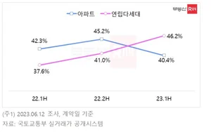 수도권 전세 거래 늘고 월세 줄었다..