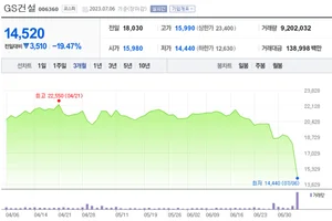 GS건설, 검단아파트 총체적 부실 판명..19% 폭락에 3천억 증발