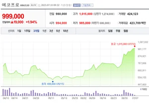 에코프로, 황제주 등극..2차전지 양극재 몰빵 ETF엔 자금 쇄도