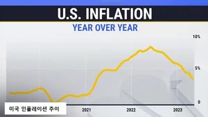 美 인플레이션, 2년 만에 가장 느린속도로 상승