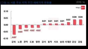 서울 아파트 매매가격 상승전환 임박