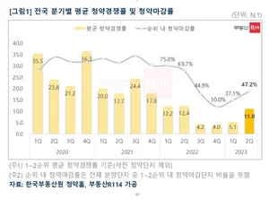 2분기 전국 청약 경쟁률 두 자리 수 회복...1분기 대비 2배