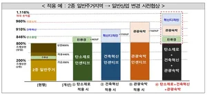 서울시, 사전협상 대상지 용적률 최대 1116%로 상향