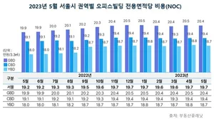 서울 사무실 거래량 전월 대비 46.6% 증가