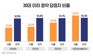 아파트 청약 추첨제 비율 늘자...당첨자 약 60%가 30대 이하
