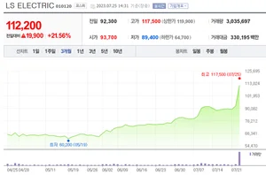 '변압기 대장' LS일렉트릭, 2분기 어닝 서프라이즈..주가 20% 폭등